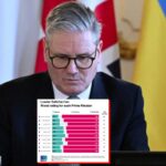 Record breaker Starmer is 'most unpopular PM since polling began'