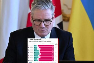 Record breaker Starmer is 'most unpopular PM since polling began'