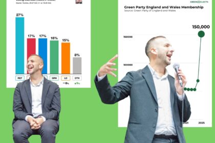 Green Party surge in popularity