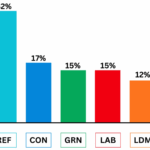 Green Party surge to equal standing with Labour