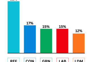 Green Party surge to equal standing with Labour