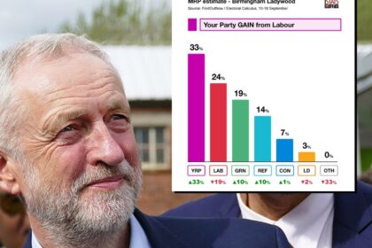 Your Party on track to topple home secretary Shabana Mahmood