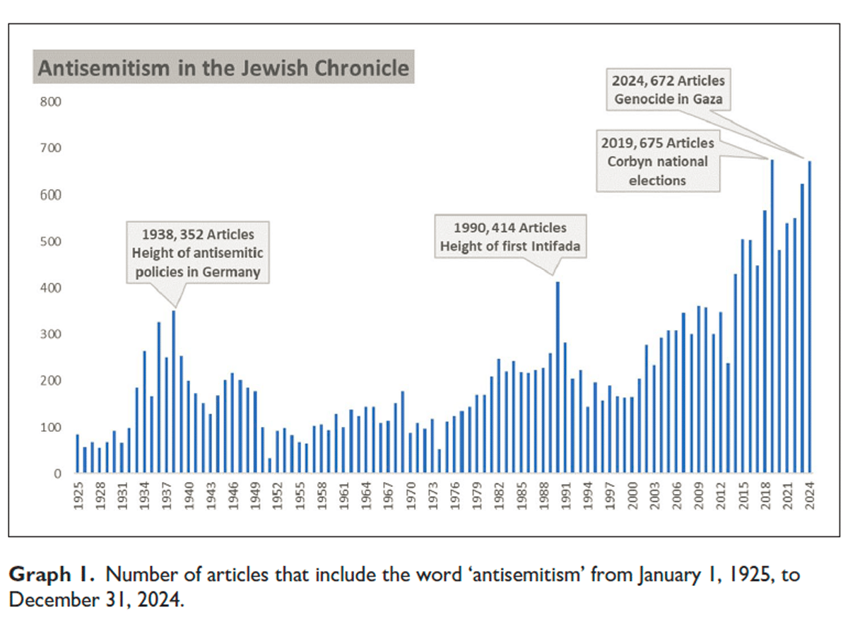 Jewish Chronicle used ‘antisemitism’ twice as often as in the 1930s