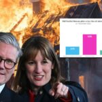 Labour tax backlash: half the public say Starmer and Reeves lied