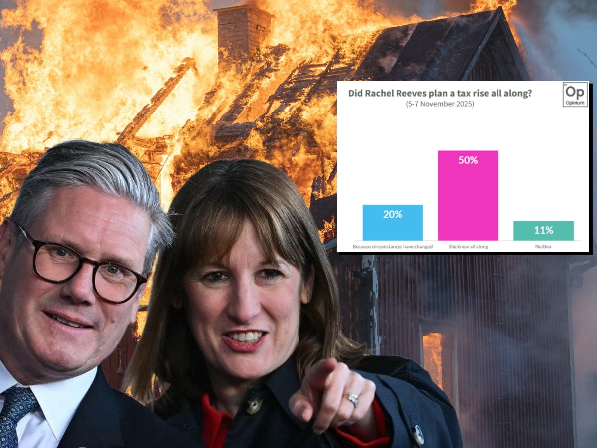 Labour tax backlash: half the public say Starmer and Reeves lied