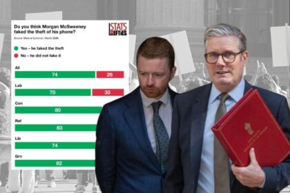 Poll finds 74% of Brits think McSweeney is lying about stolen phone